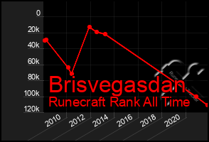 Total Graph of Brisvegasdan