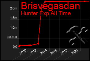 Total Graph of Brisvegasdan