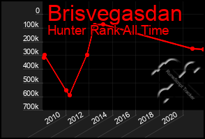 Total Graph of Brisvegasdan