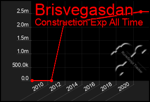 Total Graph of Brisvegasdan