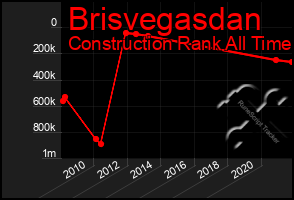 Total Graph of Brisvegasdan