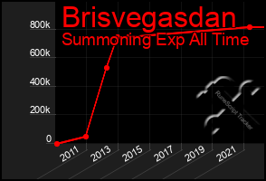 Total Graph of Brisvegasdan