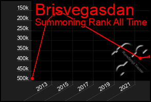 Total Graph of Brisvegasdan