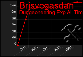 Total Graph of Brisvegasdan