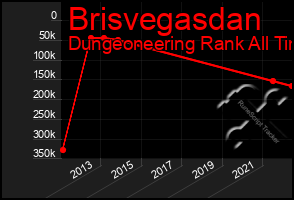 Total Graph of Brisvegasdan