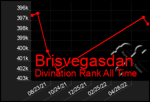 Total Graph of Brisvegasdan