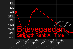 Total Graph of Brisvegasdan