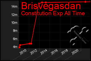 Total Graph of Brisvegasdan