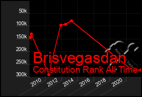 Total Graph of Brisvegasdan