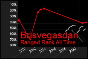 Total Graph of Brisvegasdan