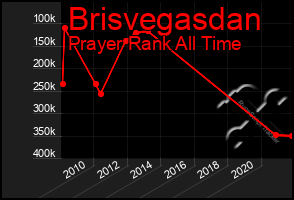 Total Graph of Brisvegasdan