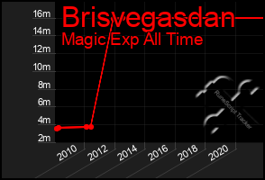 Total Graph of Brisvegasdan