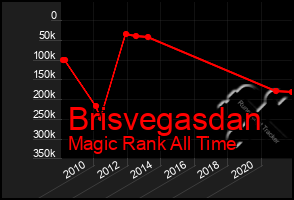 Total Graph of Brisvegasdan