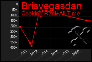 Total Graph of Brisvegasdan