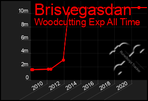 Total Graph of Brisvegasdan