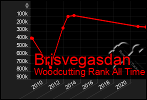 Total Graph of Brisvegasdan