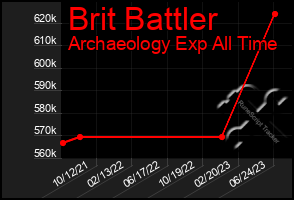 Total Graph of Brit Battler