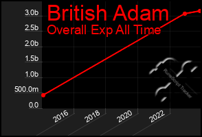 Total Graph of British Adam