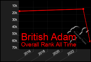 Total Graph of British Adam