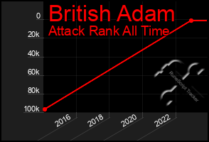 Total Graph of British Adam