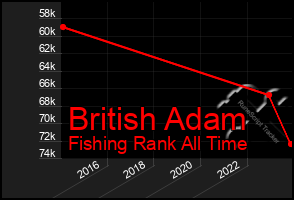 Total Graph of British Adam