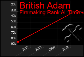 Total Graph of British Adam