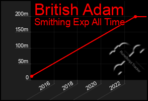 Total Graph of British Adam