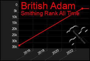 Total Graph of British Adam