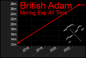 Total Graph of British Adam