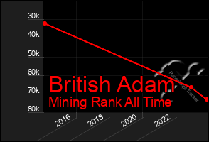 Total Graph of British Adam