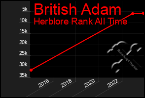 Total Graph of British Adam