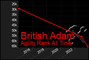 Total Graph of British Adam