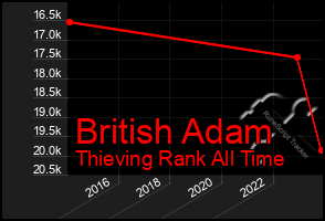 Total Graph of British Adam