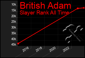 Total Graph of British Adam