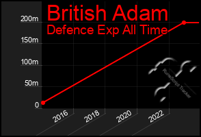 Total Graph of British Adam