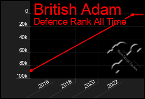 Total Graph of British Adam