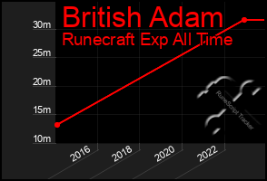 Total Graph of British Adam