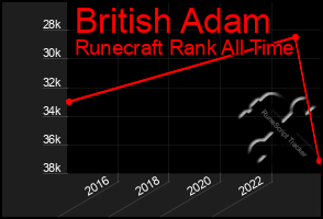 Total Graph of British Adam