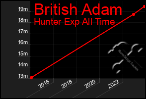 Total Graph of British Adam