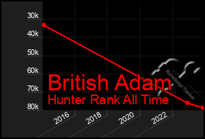 Total Graph of British Adam