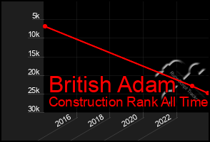 Total Graph of British Adam