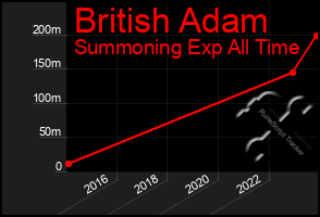 Total Graph of British Adam