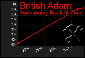 Total Graph of British Adam