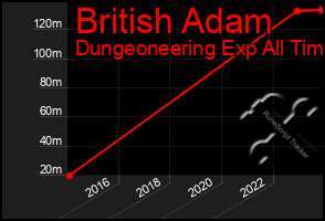 Total Graph of British Adam