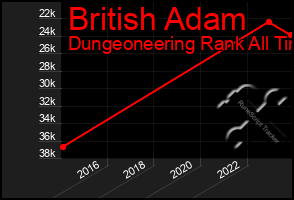 Total Graph of British Adam