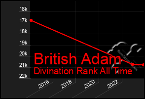 Total Graph of British Adam