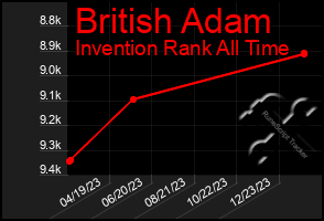 Total Graph of British Adam