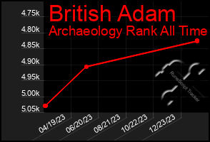 Total Graph of British Adam