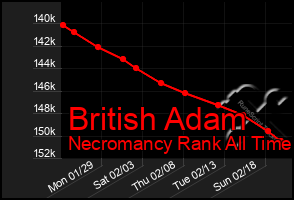 Total Graph of British Adam