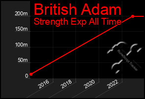 Total Graph of British Adam